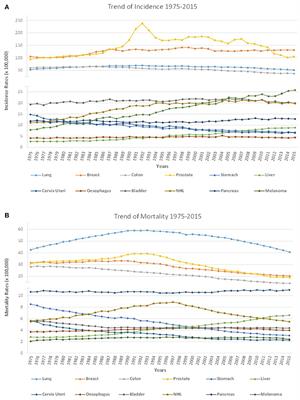 Evolution of Cancer Pharmacological Treatments at the Turn of the Third Millennium